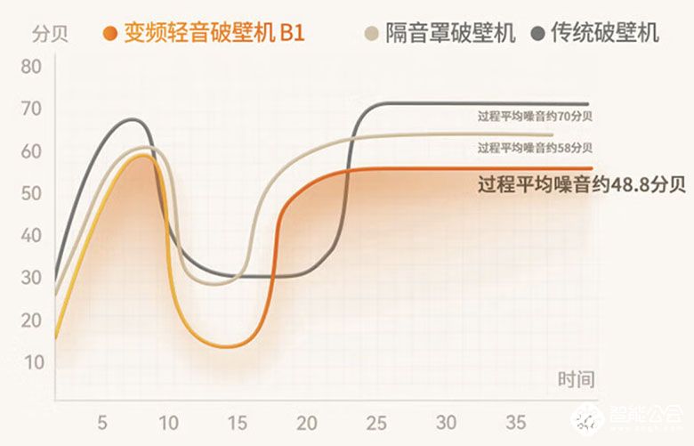 九阳变频轻音破壁机B1开启健康生活新体验 智能公会