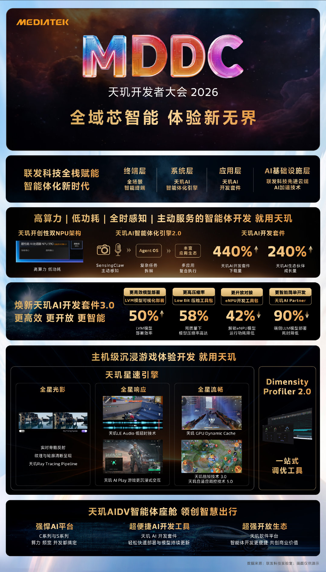 联发科MDDC2026：全栈AI 技术重构智能体验边界 智能公会