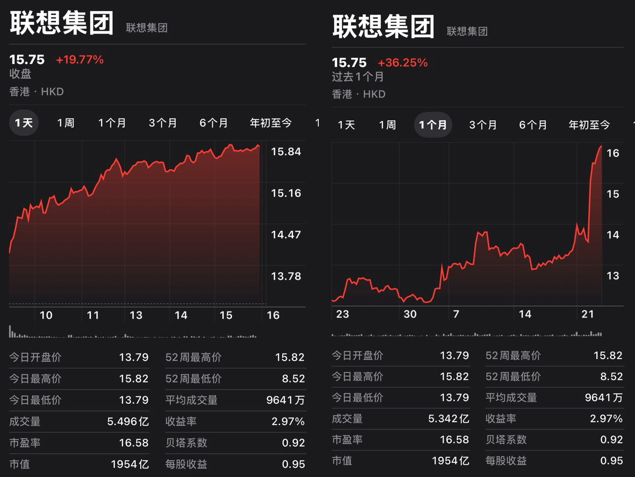 联想股价大涨原因竟是它！天禧AI 4.0发布引发资本看好 智能公会