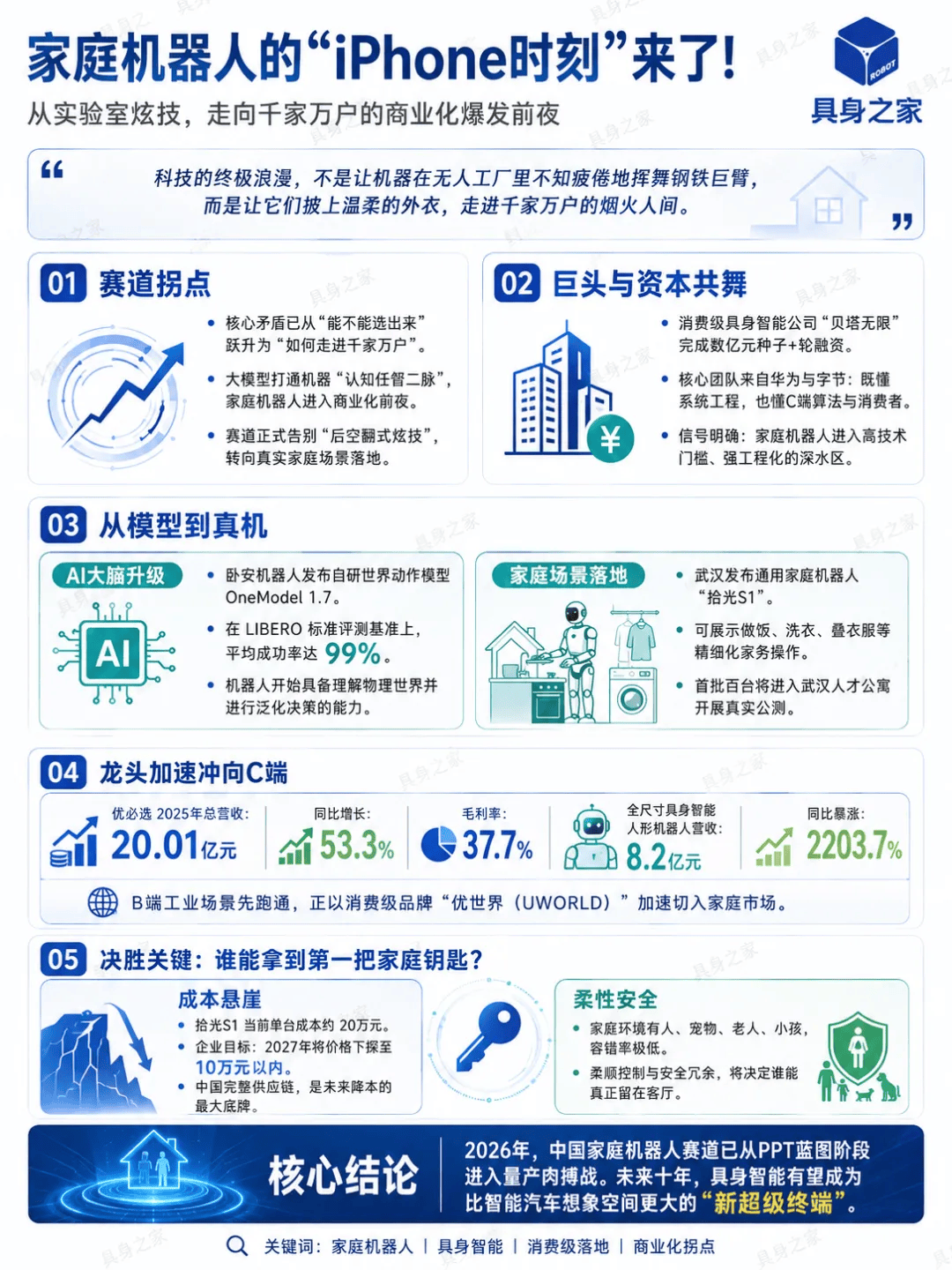 全国首个家庭机器人量产!万亿赛道彻底爆发! 全国首个家庭机器人量产!万亿赛道彻底爆发! 智能公会