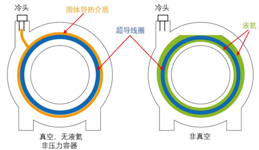 权威期刊定调无液氦为磁共振终极方向一一国产高端医疗装备加速实现自主可控 智能公会