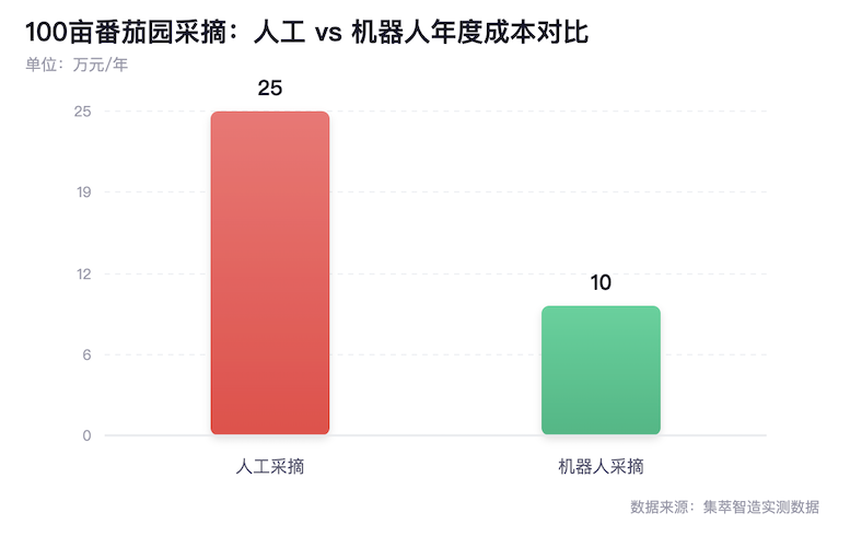 具身智能正在重写中国农业“机器人”要下田了 智能公会
