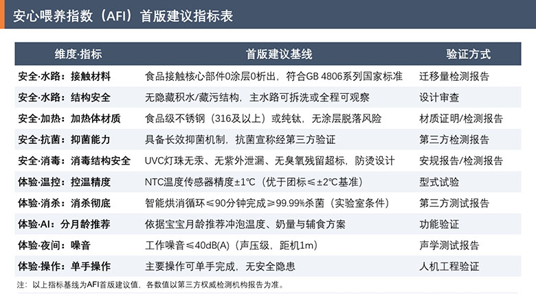 八分安全筑基，两分智慧添翼——《2026母婴安心喂养小家电白皮书》发布 智能公会