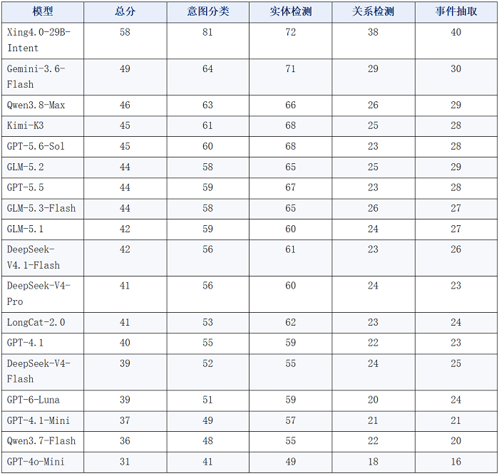 既能“做选择题”，也能“做填空题”——星辰意图理解模型Xing4.0-29B-Intent发布 智能公会