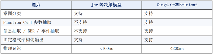 既能“做选择题”，也能“做填空题”——星辰意图理解模型Xing4.0-29B-Intent发布 智能公会